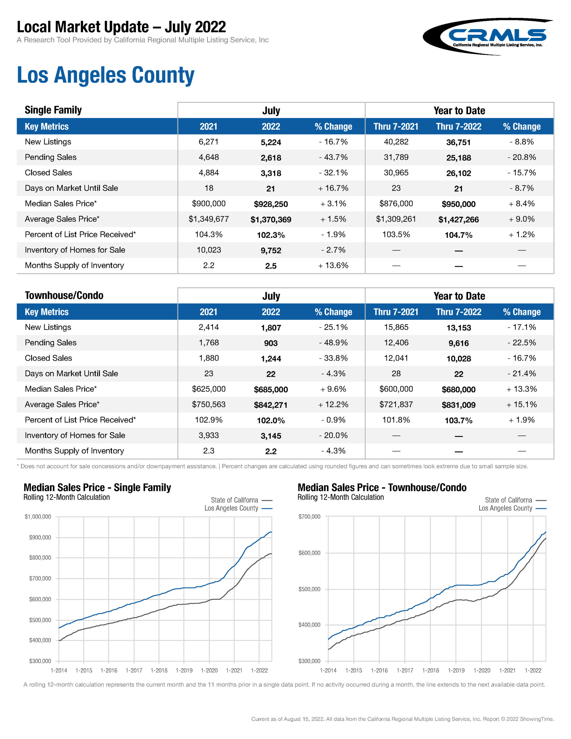 Los ANgeles housing market update, July 2022