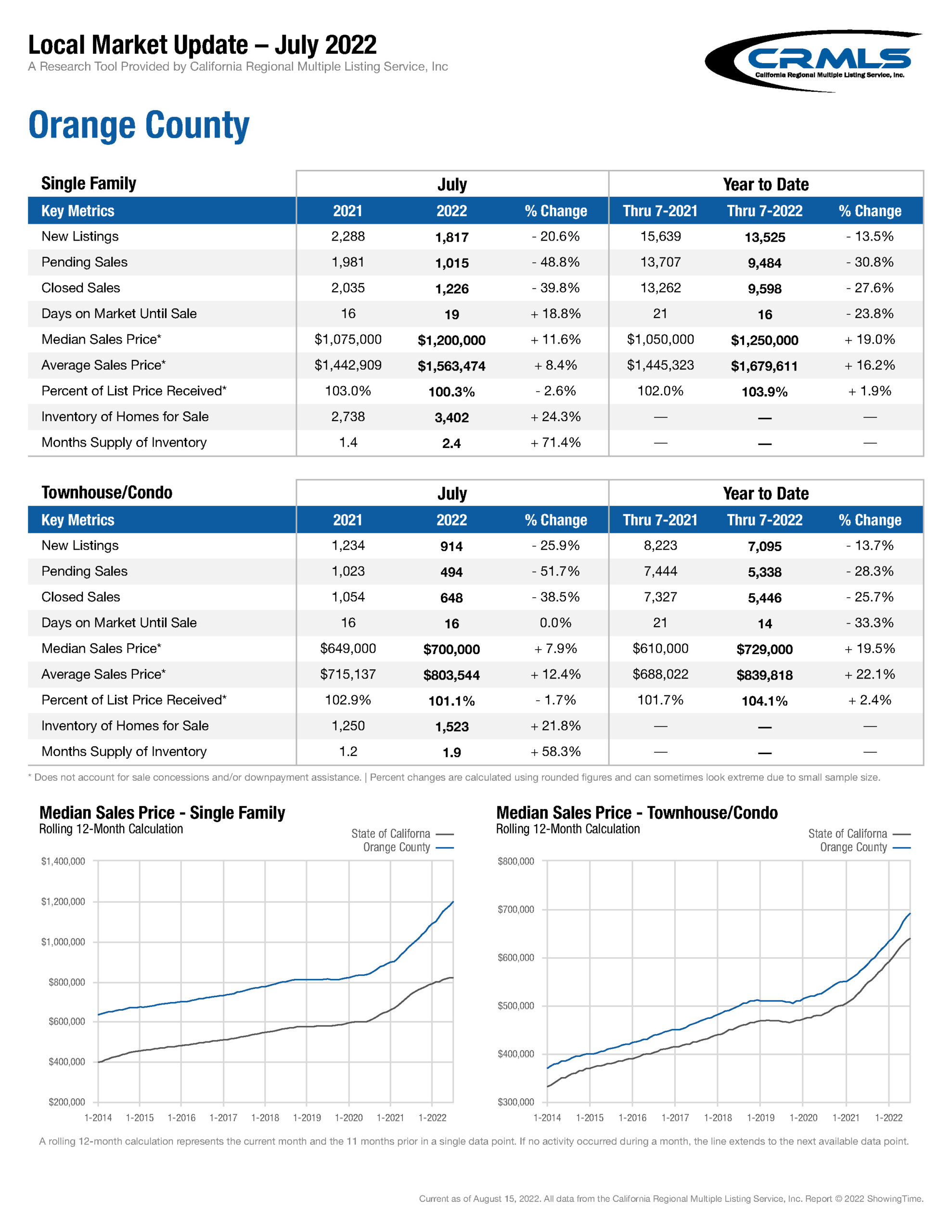 Orange County July 2022 Housing market update